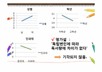 [교육공학] 독서량에 영향을 미치는 요인 분석-7