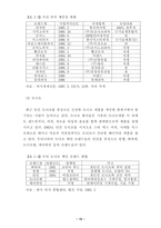 [학사][외식경영]한식의 패스트푸드화를 위한 메뉴 개발과 가격·영양면의 경쟁력 비교-11
