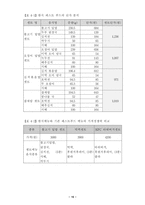 [학사][외식경영]한식의 패스트푸드화를 위한 메뉴 개발과 가격·영양면의 경쟁력 비교-20
