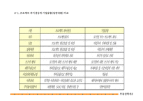 [부동산학]프로젝트 파이낸싱(Project Financing)의 활성화 방안-5