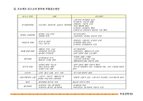 [부동산학]프로젝트 파이낸싱(Project Financing)의 활성화 방안-10