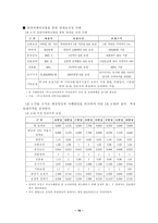 [졸업][부동산]오피스 임대차사업 현황 및 분석-18