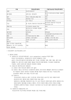[부동산]부동산투자회사(REITs)의 활성화 방안과 우리나라 REITs의 현황-10