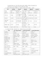 [부동산]부동산투자회사(REITs)의 활성화 방안과 우리나라 REITs의 현황-15