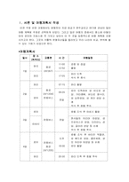여행 계획서 작성하기-2