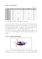 국내 정유시장의 산업조직 연구-16