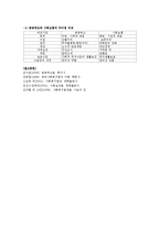 우리나라 공공부조와 사회보험의 특징과 차이점에 대하여 비교 서술하시오-4