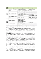 기본생활 보육과정의 개념과 내용-11