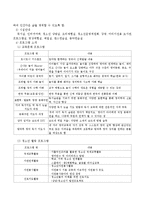 법제처 사이트 등에서 청소년활동진흥법을 찾아서 청소년활동시설의 종류를 정리한 후 학습자가 거주하는 인근 지역에 있는 수련시설 가운데-3