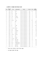[식품영양] 개복치 조사-9