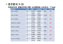 [연구방법론] 대학생 아르바이트 경험과 소비행태의 상관관계-10