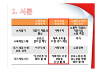 [정책론] 보수주의적 복지국가의 가족정책-3