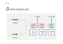 [유통관리] 이마트와 신세계백화점 유통전략 분석-9