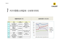[유통관리] 이마트와 신세계백화점 유통전략 분석-14