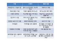 [경영학] 기업의 사회적 활동(CSR)-11