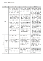 표준보육과정에 제시된 안전교육내용(성격, 목표및내용)을 영유아의 연령에 따라기술-3