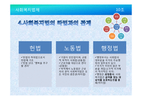 사회복지법 연구-10
