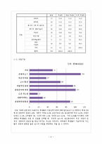 SPSS를 활용한 대학생의 취업관 분석-6