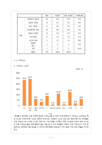 SPSS를 활용한 대학생의 취업관 분석-7