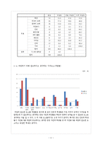 SPSS를 활용한 대학생의 취업관 분석-9