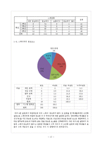 SPSS를 활용한 대학생의 취업관 분석-12