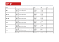 제18대 국회의원 선거 강원도 선거 결과 분석-11