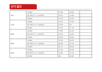 제18대 국회의원 선거 강원도 선거 결과 분석-12