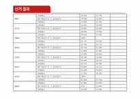 제18대 국회의원 선거 강원도 선거 결과 분석-13