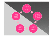 [심리학] 특정한 브랜드와 소비자 자아의 동일시 연구-7