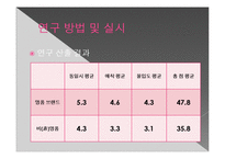 [심리학] 특정한 브랜드와 소비자 자아의 동일시 연구-12