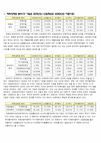 화장품 회사 재무분석(~2011)-3