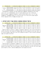 화장품 회사 재무분석(~2011)-4