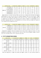 화장품 회사 재무분석(~2011)-5