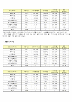 화장품 회사 재무분석(~2011)-8