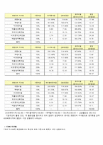 화장품 회사 재무분석(~2011)-9
