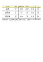 화장품 회사 재무분석(~2011)-12