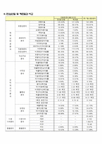 화장품 회사 재무분석(~2011)-13
