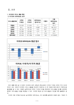 이마트 VS 홈플러스 SERVQUAL 측정 비교 분석-3