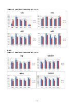 이마트 VS 홈플러스 SERVQUAL 측정 비교 분석-12