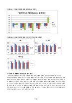이마트 VS 홈플러스 SERVQUAL 측정 비교 분석-14