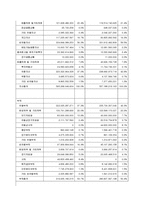 [회계학] 남양유업, 매일유업 재무 분석(~2011)-4