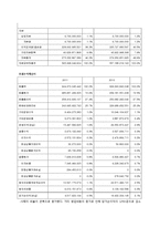 [회계학] 남양유업, 매일유업 재무 분석(~2011)-5