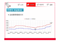 신동산의료원 입지변화에 따른 지역의 분석 및 영향-12