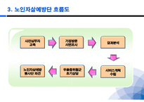 ppt 2012 노인자살예방(12-5