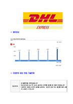 [DHL코리아-신입사원합격자기소개서]DHL자기소개서,합격자기소개서,DHL코리아자소서,DHL합격자소서,자기소개서,자소서,입사지원서-5