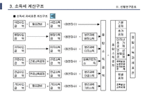 조세지출의 현황과 수직적 형평성 효과-15