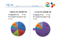 지에스홈쇼핑과 씨제이오쇼핑 경영분석-8