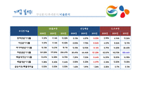 지에스홈쇼핑과 씨제이오쇼핑 경영분석-19