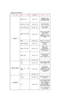 집 마련 예산계획, 결혼 준비 계획서, 결혼식 전 점검표, 결혼비용예산 계획서,결혼 포트폴리오등(결혼과가족 과제)-4