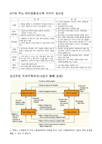 기업의 글로벌 경영전략-3